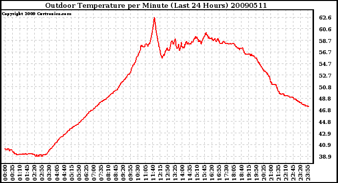 Milwaukee Weather Outdoor Temperature per Minute (Last 24 Hours)