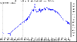 Milwaukee Weather Wind Chill per Minute (Last 24 Hours)