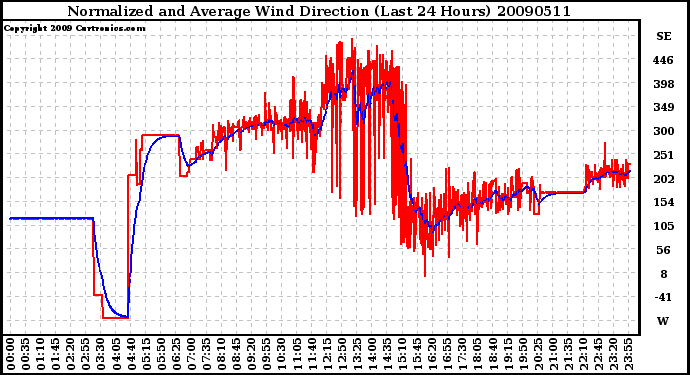 Milwaukee Weather Normalized and Average Wind Direction (Last 24 Hours)