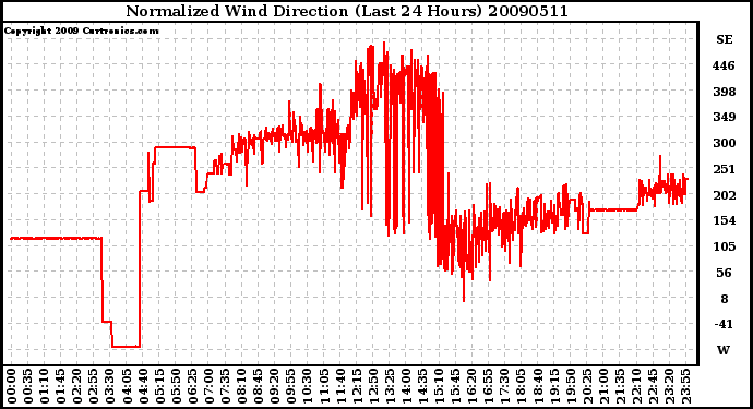 Milwaukee Weather Normalized Wind Direction (Last 24 Hours)