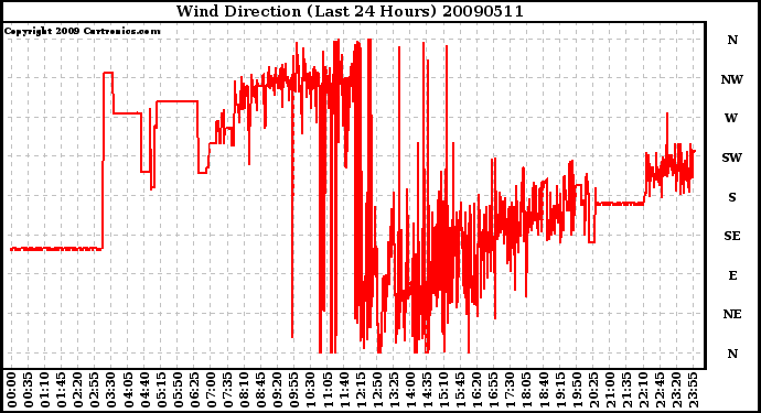 Milwaukee Weather Wind Direction (Last 24 Hours)