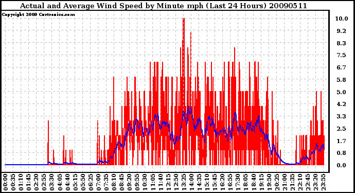 Milwaukee Weather Actual and Average Wind Speed by Minute mph (Last 24 Hours)