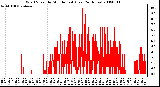 Milwaukee Weather Wind Speed by Minute mph (Last 24 Hours)