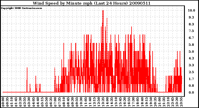 Milwaukee Weather Wind Speed by Minute mph (Last 24 Hours)