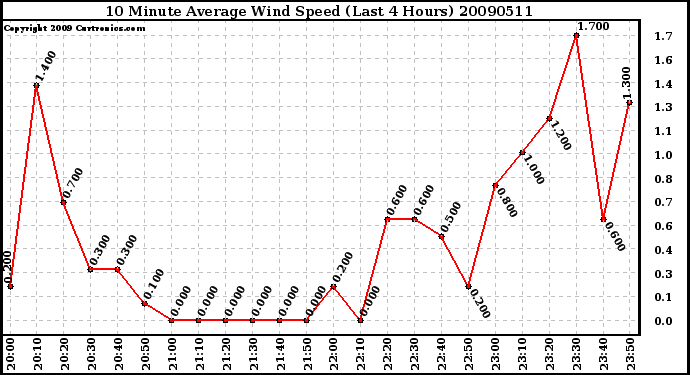 Milwaukee Weather 10 Minute Average Wind Speed (Last 4 Hours)