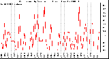 Milwaukee Weather Wind Speed by Minute mph (Last 1 Hour)