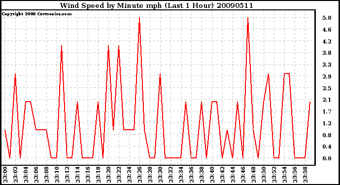 Milwaukee Weather Wind Speed by Minute mph (Last 1 Hour)