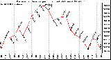 Milwaukee Weather Barometric Pressure per Hour (Last 24 Hours)