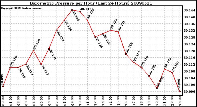 Milwaukee Weather Barometric Pressure per Hour (Last 24 Hours)