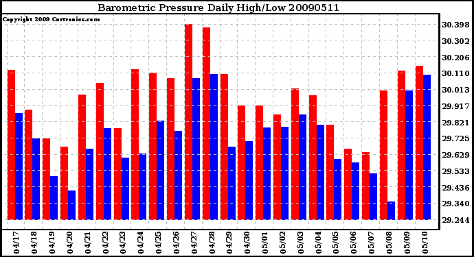 Milwaukee Weather Barometric Pressure Daily High/Low