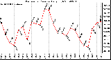 Milwaukee Weather Barometric Pressure Daily High