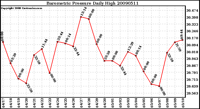 Milwaukee Weather Barometric Pressure Daily High