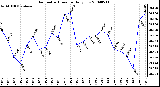 Milwaukee Weather Barometric Pressure Daily Low