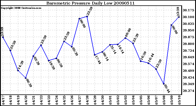 Milwaukee Weather Barometric Pressure Daily Low