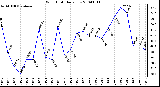 Milwaukee Weather Wind Chill Daily Low