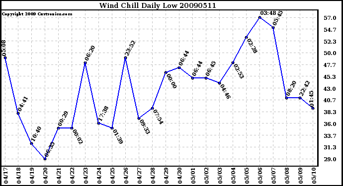 Milwaukee Weather Wind Chill Daily Low