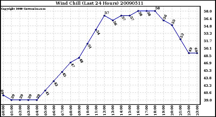 Milwaukee Weather Wind Chill (Last 24 Hours)