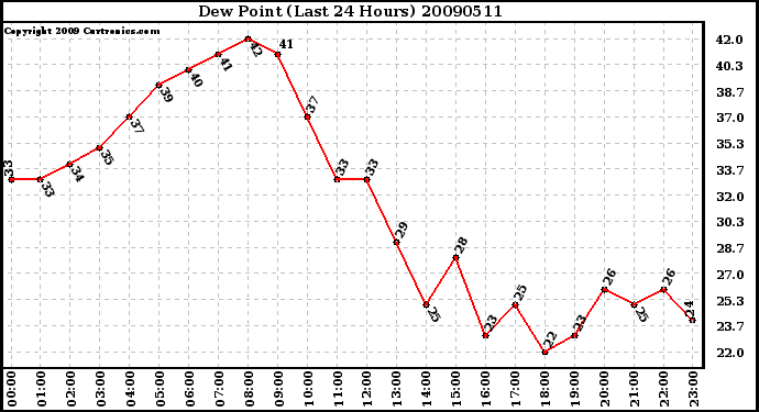 Milwaukee Weather Dew Point (Last 24 Hours)