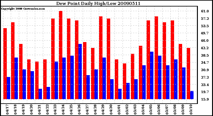 Milwaukee Weather Dew Point Daily High/Low