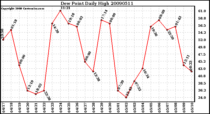 Milwaukee Weather Dew Point Daily High