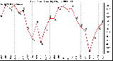 Milwaukee Weather Dew Point Monthly High