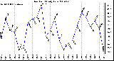 Milwaukee Weather Dew Point Daily Low