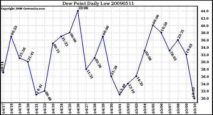 Milwaukee Weather Dew Point Daily Low