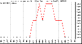 Milwaukee Weather Evapotranspiration per Hour (Last 24 Hours) (Inches)