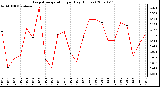 Milwaukee Weather Evapotranspiration per Day (Inches)