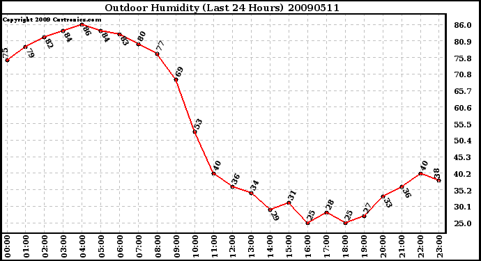 Milwaukee Weather Outdoor Humidity (Last 24 Hours)