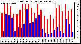 Milwaukee Weather Outdoor Humidity Daily High/Low