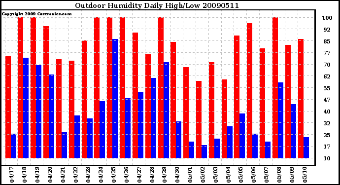 Milwaukee Weather Outdoor Humidity Daily High/Low