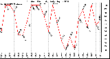 Milwaukee Weather Outdoor Humidity Daily High