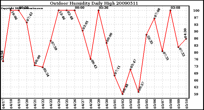 Milwaukee Weather Outdoor Humidity Daily High