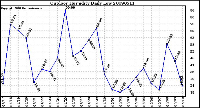 Milwaukee Weather Outdoor Humidity Daily Low