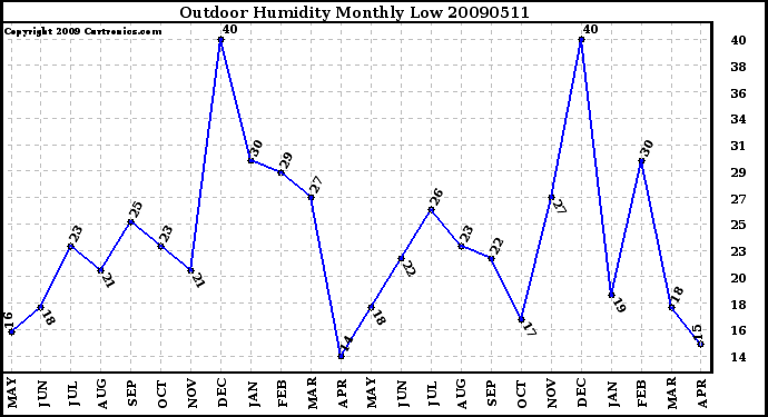 Milwaukee Weather Outdoor Humidity Monthly Low