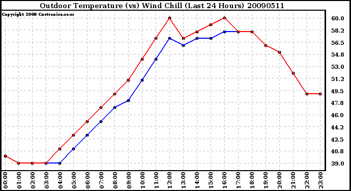 Milwaukee Weather Outdoor Temperature (vs) Wind Chill (Last 24 Hours)