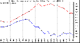 Milwaukee Weather Outdoor Temperature (vs) Dew Point (Last 24 Hours)