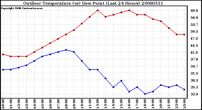 Milwaukee Weather Outdoor Temperature (vs) Dew Point (Last 24 Hours)