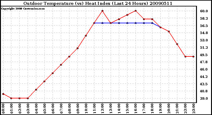 Milwaukee Weather Outdoor Temperature (vs) Heat Index (Last 24 Hours)