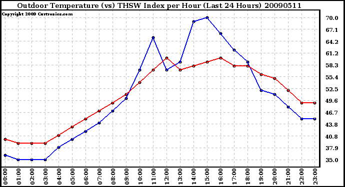 Milwaukee Weather Outdoor Temperature (vs) THSW Index per Hour (Last 24 Hours)