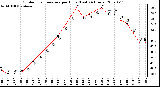 Milwaukee Weather Outdoor Temperature per Hour (Last 24 Hours)