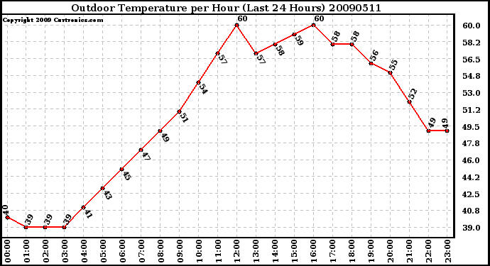 Milwaukee Weather Outdoor Temperature per Hour (Last 24 Hours)