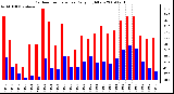 Milwaukee Weather Outdoor Temperature Daily High/Low