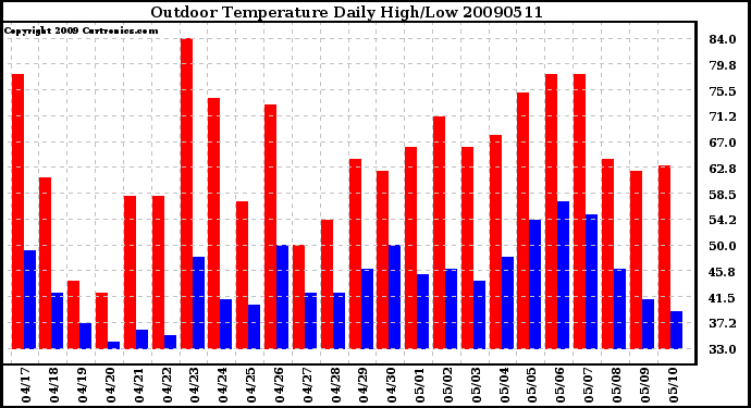 Milwaukee Weather Outdoor Temperature Daily High/Low