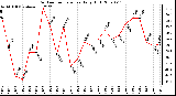 Milwaukee Weather Outdoor Temperature Daily High