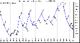 Milwaukee Weather Outdoor Temperature Daily Low