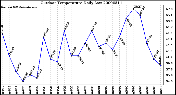 Milwaukee Weather Outdoor Temperature Daily Low