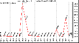 Milwaukee Weather Rain Rate Daily High (Inches/Hour)