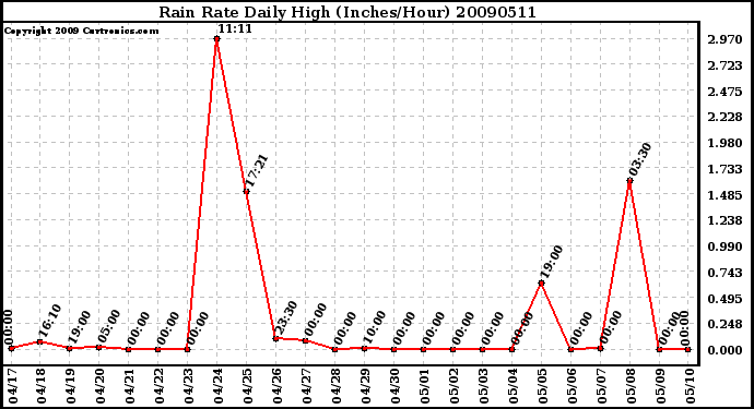 Milwaukee Weather Rain Rate Daily High (Inches/Hour)